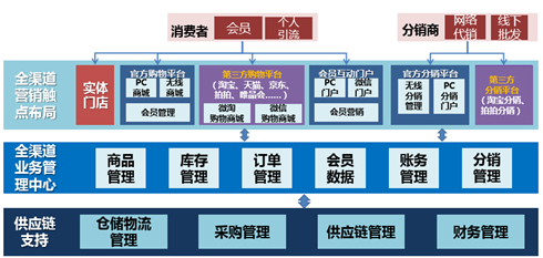 零售企業(yè)轉(zhuǎn)型必看:全渠道業(yè)務(wù)導(dǎo)入方法 - IT - 聯(lián)合電訊(www.uniwire.cn),新聞發(fā)布,新聞傳播,公共關(guān)系,危機(jī)公關(guān),投資者關(guān)系,新聞稿發(fā)布,企業(yè)新聞,公關(guān)宣傳,網(wǎng)絡(luò)傳播,新聞營銷,網(wǎng)絡(luò)新聞,廣告,傳媒,媒體,PR,IR